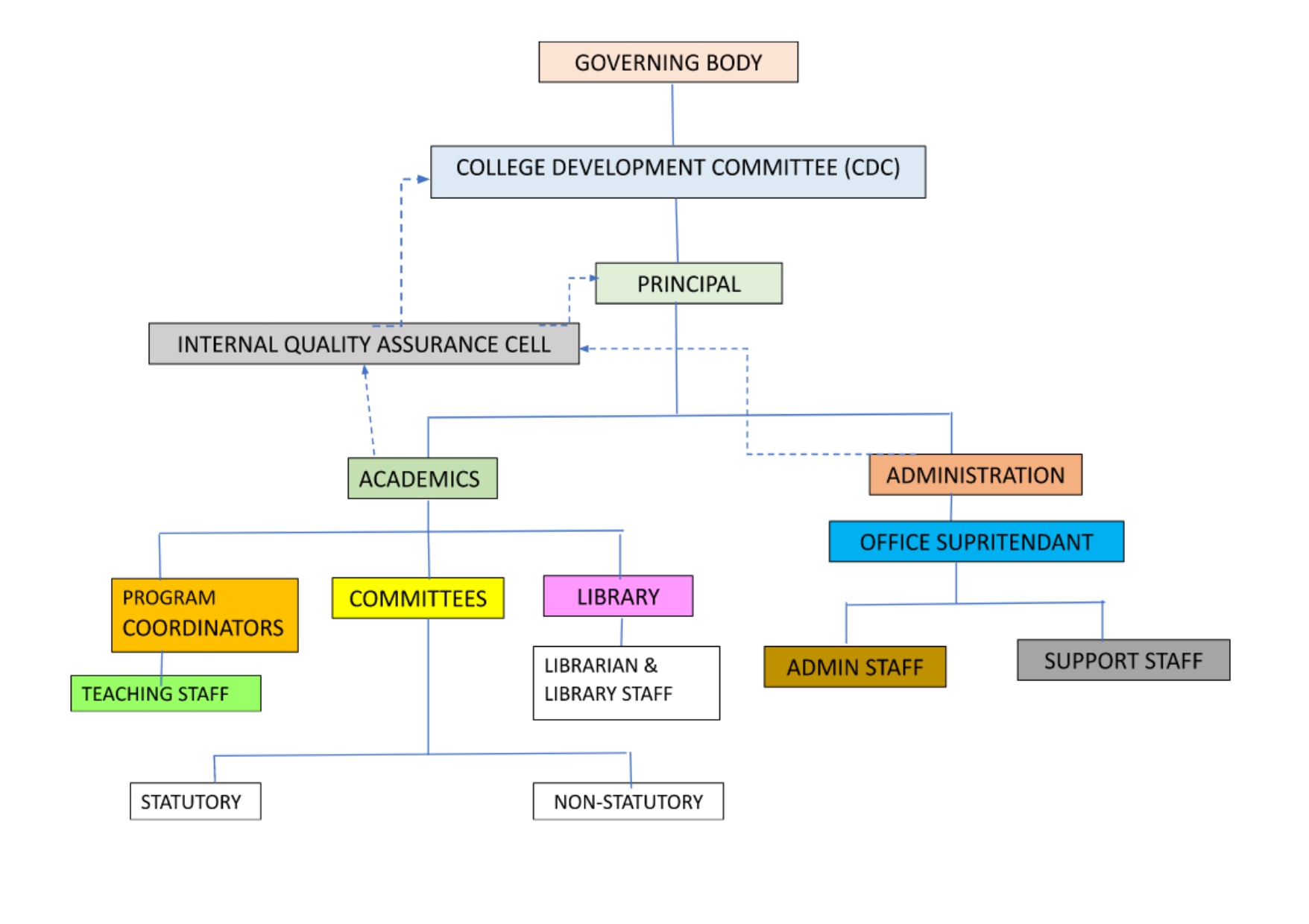 Organizational Chart – Dnyan Ganga Degree & Junior College, Thane | DG ...